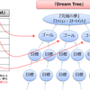 『DreamTree』と『人生ピラミッド』