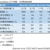 ・ニボルマブ＋イピリムマブ併用療法の5年生存割合は20-25%程度・・・CheckMate-227試験、5年間追跡調査結果