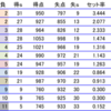 2013年度関東大学秋季リーグ男子１部・11日目（最終日）