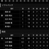 敗戦。短期決戦は投手力…？