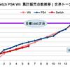 任天堂決算：業績予想修正！任天堂スイッチ今期1400万台出荷ってすごい？