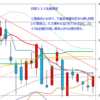 週足　日経２２５先物・米国・ドル円　2014/5/30