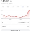 1ドル140円の水準に　記事No.425