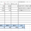 2024.4.8  0勝3敗　-67.9pips