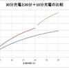 30分充電の無駄を検証