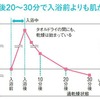 肌の水分補給はしっかりできていますか？〜タイミングが重要です！〜