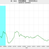 2022/5　米・M2　前年同月比　+6.5%　▼