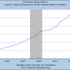 2013/8　米・M2　前月比 +0.5% ▼