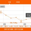 今週の体重推移 12月2日～8日