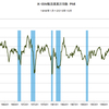 2015/10　米・ＩＳＭ製造業　PMI　50.1　▼