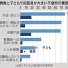 不登校の要因、認識にズレ