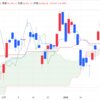 2025年2/6㈭日経平均株価39066.53+235.05(+0.6%) 夜間取引120円安3万8970円終了 NYダウ反落125ドル安 ハネウェル6%安