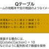 【深層強化学習(DQN)】Q値で分かる深層強化学習