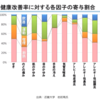 健康改善率に対する各因子の寄与割合