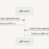 Decoupling a service from monolith with Protocol buffers and connect-go