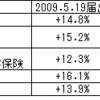 傷害保険参考純率改定(2012年5月25日届出)