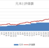 米国株運用　３年５か月経過