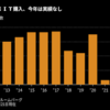 ​日銀がリスク資産購入から静かに撤退。