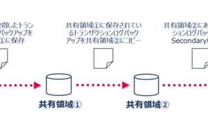 データファイルが複数ディスクに分かれたデータベースでのログ配布設定