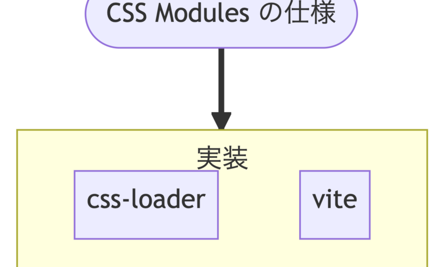 CSS Modulesの歴史、現在、これから