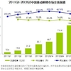 中国のモバイルショッピングの動向、情報、統計。