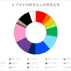ヒプノシスマイク キャラ・ディビジョン別 好きな色分布調査 集計結果