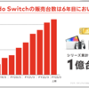 任天堂決算。増収増益の背後に見える次期Switchの陰