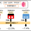 SGLT2阻害薬「ダパグリフロジン」、ループ利尿薬「フロセミド」、バソプレシン受容体拮抗薬「トルバプタン」投与後の細胞外液量は？