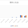 理科と社会はどうだったのか