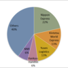 2015 Market Share of International Air Cargo Service in Japan