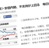 安倍内閣−不支持４３％ 支持４２％で逆転