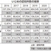 いじめの認知件数の１位は山形県！　解消率は北海道！　アンケートの実施や早期対応をしている！！