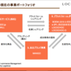ロコンドEC事業の伸びしろは「LOCOMALL」にあり。