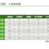 下肢切断の入院患者数と切断原因