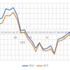 【頻度比較・毎日毎月】iFreeレバレッジNASDAQ100の43週目終了時点の損益率の差は1.75(%)でした【実際の画面】