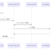 WebAPI の自動テスト戦略