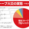 電気ストーブの火災が一番多い実態