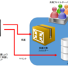SCDPM保護対象のディスク配置場所並びに保護設定でハマった。