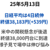日経は4日続伸　米中両政府の追加関税の引き下げを好材料視　しかし寄り付き以外は材料なく上値は追えず　2025年5月13日