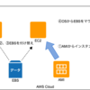 Server Swappingパターンとautofs