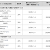 ドコモ、対象サービス利用で最大20％のdポイント（期間・用途限定）を毎月還元する「爆アゲ セレクション」を4月1日から提供開始