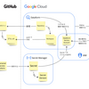 Google Cloud 版 Dataform と周辺リソースの図