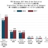 トランプ大統領とヘイトクライム　相模原施設殺傷事件は，2016年，アメリカ大統領選挙キャンペーン中に起きた事件でした．「ニュースが始まりです」「トランプ大統領は，真実を話していると思いました」（植松被告）　大統領の言動とヘイトクライムの関連性がアメリカでも指摘されています．「ヘイトクライム統計値」によれば，トランプ大統領が就任した2017年に起きた事件は，ほぼ全ての偏見カテゴリーで2016年より増加していました．このような「トランプ効果」を「証明できた」とする論文も現れています．