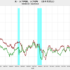 2022/10　米・コアPCE　+4.98%　前年同月比　▼