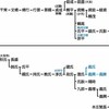 大宝寺義氏の由利郡侵攻と由利十二頭Ⅲ　　戦国大名大宝寺義氏