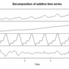 【R言語】decomposeで時系列データの要素を分解してみる