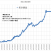 本日の損益　+580,557円