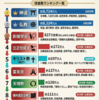 日本における信者数上位10宗教（新宗教を含む）