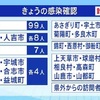 県内 新たに１７７人が新型コロナ感染 ２日連続で１００人超