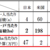 日本の生産性を上げるには、政治と農業の生産性を上げる必要が有りますね？ 